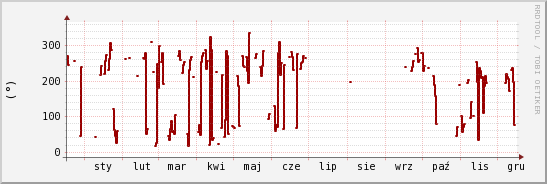 wykres przebiegu zmian kierunek wiatru (średni)