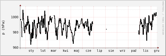 wykres przebiegu zmian ciśnienie