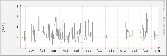 wykres przebiegu zmian średnia prędkość wiatru