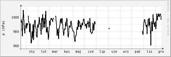 wykres przebiegu zmian ciśnienie