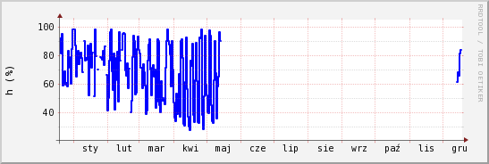 wykres przebiegu zmian wilgotność powietrza