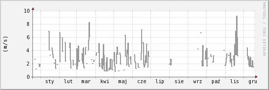 wykres przebiegu zmian średnia prędkość wiatru
