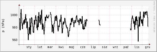 wykres przebiegu zmian ciśnienie