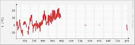 wykres przebiegu zmian temp powietrza