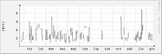 wykres przebiegu zmian średnia prędkość wiatru