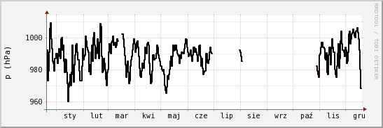 wykres przebiegu zmian ciśnienie