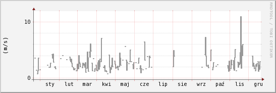 wykres przebiegu zmian średnia prędkość wiatru