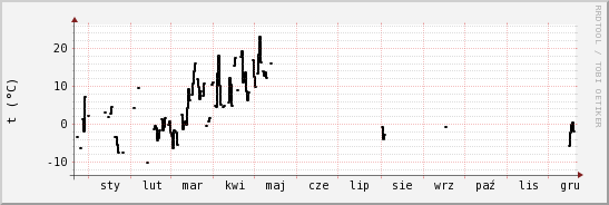 wykres przebiegu zmian windchill temp.
