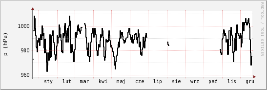 wykres przebiegu zmian ciśnienie