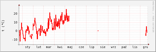 wykres przebiegu zmian temp powietrza