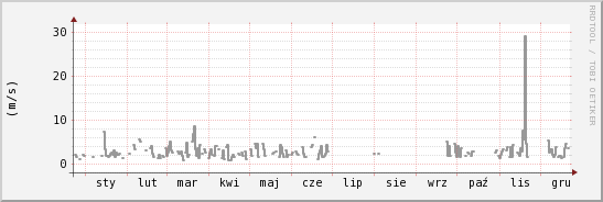 wykres przebiegu zmian średnia prędkość wiatru