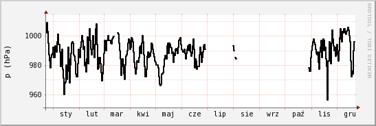 wykres przebiegu zmian ciśnienie