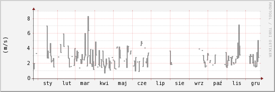 wykres przebiegu zmian średnia prędkość wiatru