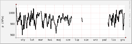 wykres przebiegu zmian ciśnienie