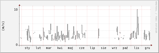 wykres przebiegu zmian średnia prędkość wiatru