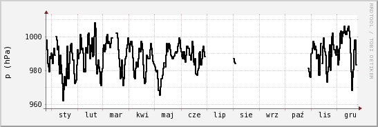 wykres przebiegu zmian ciśnienie