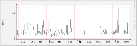 wykres przebiegu zmian średnia prędkość wiatru