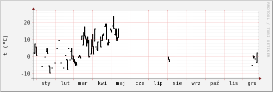 wykres przebiegu zmian windchill temp.