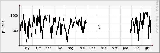 wykres przebiegu zmian ciśnienie