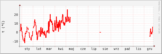 wykres przebiegu zmian temp powietrza
