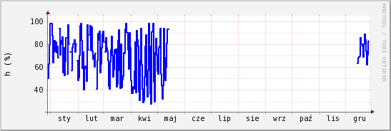 wykres przebiegu zmian wilgotność powietrza