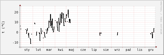 wykres przebiegu zmian windchill temp.