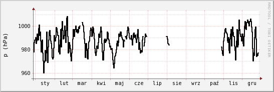 wykres przebiegu zmian ciśnienie