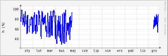 wykres przebiegu zmian wilgotność powietrza