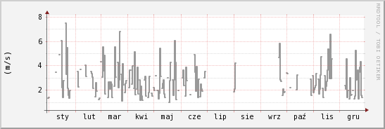 wykres przebiegu zmian średnia prędkość wiatru