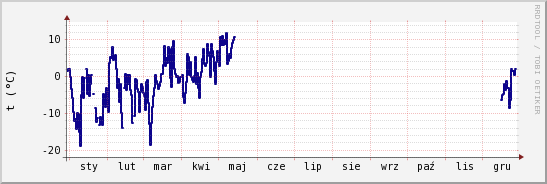 wykres przebiegu zmian temp. punktu rosy