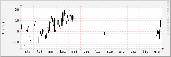 wykres przebiegu zmian windchill temp.