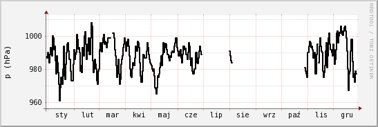 wykres przebiegu zmian ciśnienie