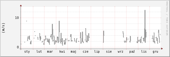 wykres przebiegu zmian średnia prędkość wiatru