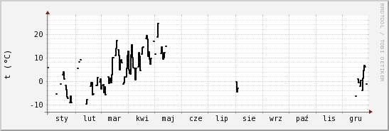 wykres przebiegu zmian windchill temp.