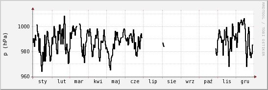 wykres przebiegu zmian ciśnienie