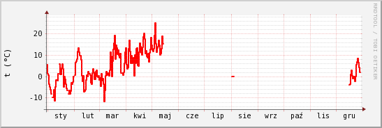 wykres przebiegu zmian temp powietrza