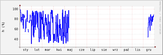 wykres przebiegu zmian wilgotność powietrza