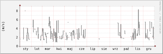 wykres przebiegu zmian średnia prędkość wiatru