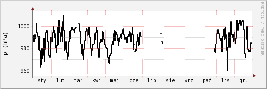 wykres przebiegu zmian ciśnienie