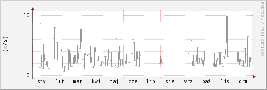 wykres przebiegu zmian średnia prędkość wiatru
