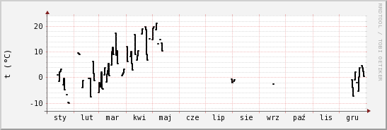 wykres przebiegu zmian windchill temp.