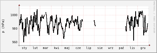 wykres przebiegu zmian ciśnienie