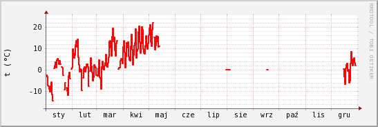 wykres przebiegu zmian temp powietrza
