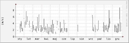 wykres przebiegu zmian średnia prędkość wiatru
