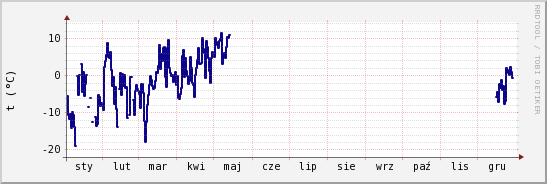wykres przebiegu zmian temp. punktu rosy