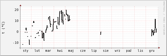 wykres przebiegu zmian windchill temp.