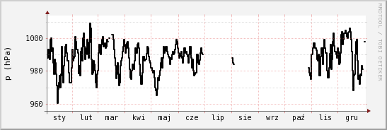 wykres przebiegu zmian ciśnienie