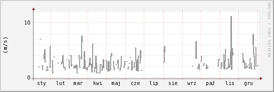 wykres przebiegu zmian średnia prędkość wiatru