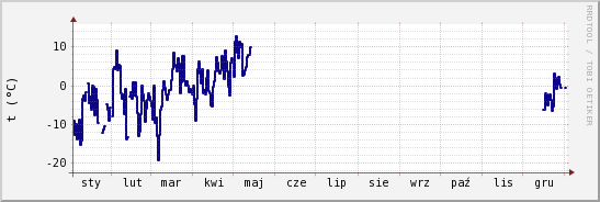 wykres przebiegu zmian temp. punktu rosy