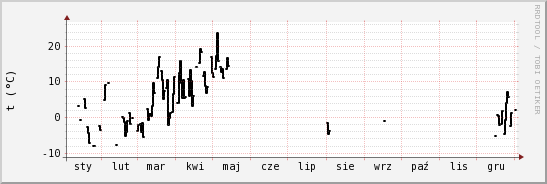 wykres przebiegu zmian windchill temp.